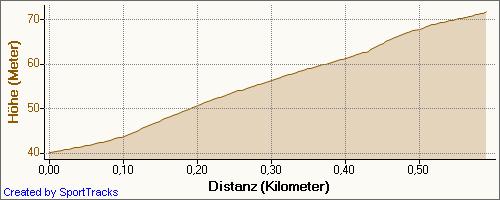 H&ouml;henmeter