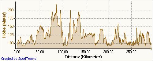 H&ouml;henmeter